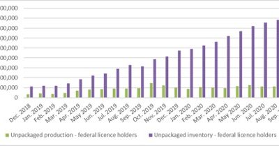 The (Arrested) Rise of Craft Cannabis in Canada