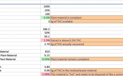 THC Remediation of Hemp Extracts