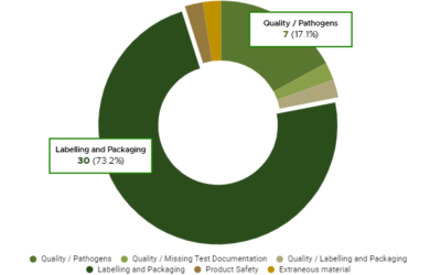 Cannabis Recalls: Lessons Learned After Three Years of Canadian Legalization