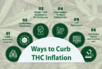 Stemming the Tide: Strategies for Cannabis Testing Labs & Regulators to Address THC Inflation and Lab Shopping